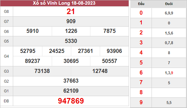 Thống kê kết quả XS Vĩnh Long ngày 25/8/2023 hôm nay thứ 6